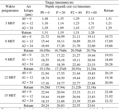 Tabel 3. Rataan tinggi tanaman (cm) pada perlakuan perendaman air kelapa dan pupuk organik cair
