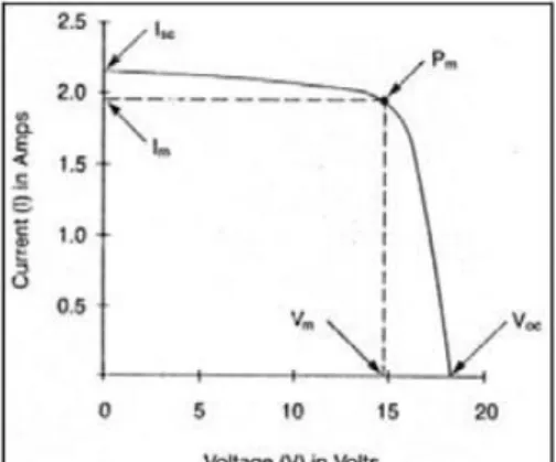 Gambar 2. Grafik I-V  Curve. 