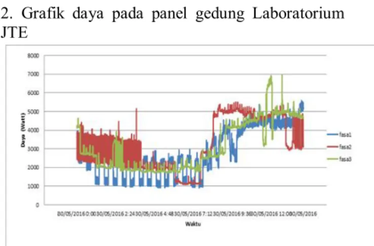 Gambar 9. Hasil monitoring  arus  lab tanggal 30 Mei  2016 