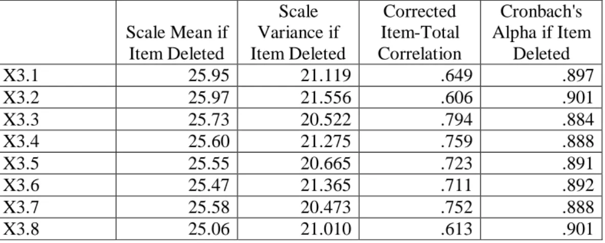 Tabel 4.12  Output dari Uji validitas dimensi daya tanggap (X 3 )  Scale Mean if  Item Deleted  Scale  Variance if  Item Deleted  Corrected  Item-Total  Correlation  Cronbach's  Alpha if Item Deleted  X3.1  25.95  21.119  .649  .897  X3.2  25.97  21.556  .606  .901  X3.3  25.73  20.522  .794  .884  X3.4  25.60  21.275  .759  .888  X3.5  25.55  20.665  .723  .891  X3.6  25.47  21.365  .711  .892  X3.7  25.58  20.473  .752  .888  X3.8  25.06  21.010  .613  .901 