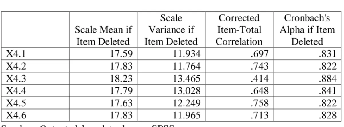Tabel 4.13 Output dari Uji validitas dimensi jaminan (X 4 )  Scale Mean if  Item Deleted  Scale  Variance if  Item Deleted  Corrected  Item-Total  Correlation  Cronbach's  Alpha if Item Deleted  X4.1  17.59  11.934  .697  .831  X4.2  17.83  11.764  .743  .822  X4.3  18.23  13.465  .414  .884  X4.4  17.79  13.028  .648  .841  X4.5  17.63  12.249  .758  .822  X4.6  17.83  11.965  .713  .828 