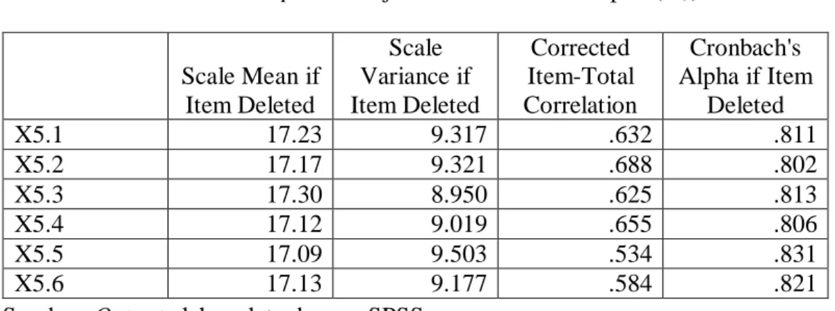Tabel 4.14 Output dari Uji validitas dimensi empati (X 5 )  Scale Mean if  Item Deleted  Scale  Variance if  Item Deleted  Corrected  Item-Total  Correlation  Cronbach's  Alpha if Item Deleted  X5.1  17.23  9.317  .632  .811  X5.2  17.17  9.321  .688  .802  X5.3  17.30  8.950  .625  .813  X5.4  17.12  9.019  .655  .806  X5.5  17.09  9.503  .534  .831  X5.6  17.13  9.177  .584  .821 