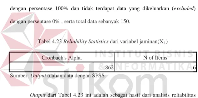 Tabel 4.23 Reliability Statistics dari variabel jaminan(X 4 ) 