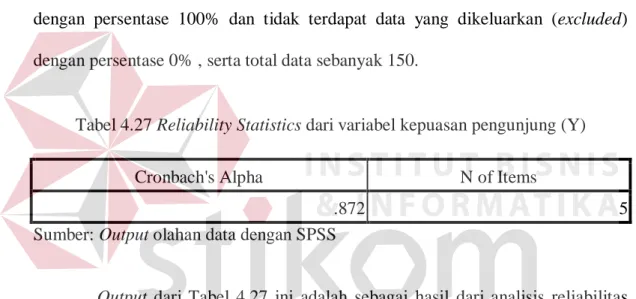 Tabel 4.27 Reliability Statistics dari variabel kepuasan pengunjung (Y) 