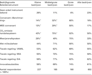 Tabel 3. Bekendheid van beleidsinstrumenten, per grootteklasse bedrijven (% van alle respondenten) 