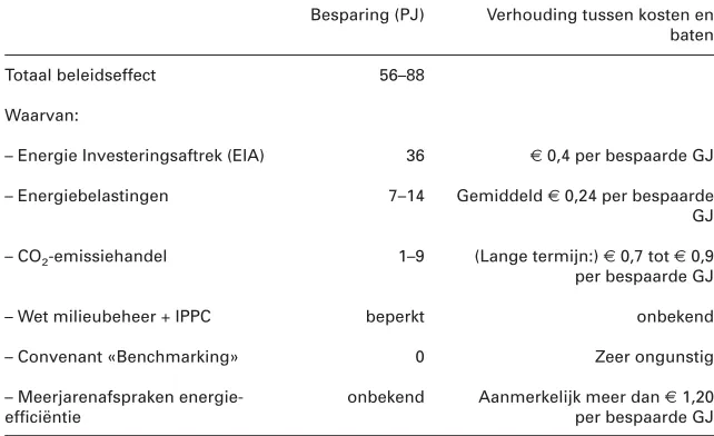 Tabel 7. Besparing en de verhouding tussen kosten en baten per GJ van de onderzochte beleidsinstrumenten 