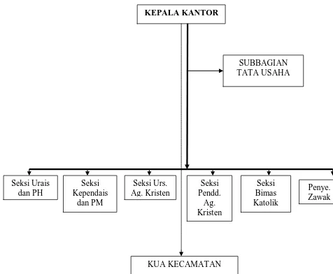 Gambar  Struktur  Organisasi 