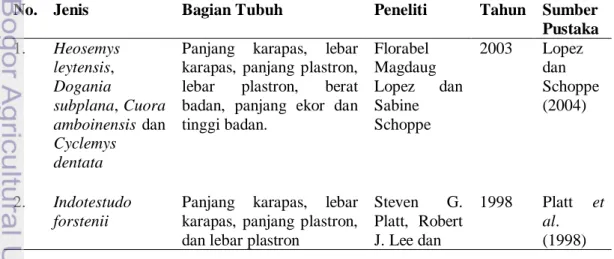 Tabel 2  Jenis dan parameter morfometris kura-kura 