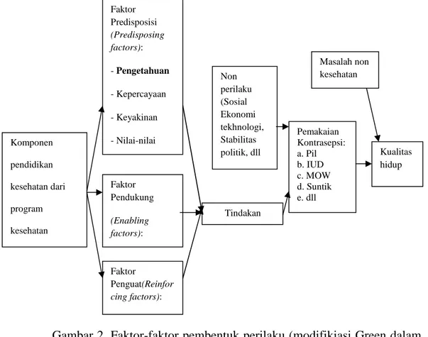 Gambar 2. Faktor-faktor pembentuk perilaku (modifikiasi Green dalam Notoatmojo, 2007).