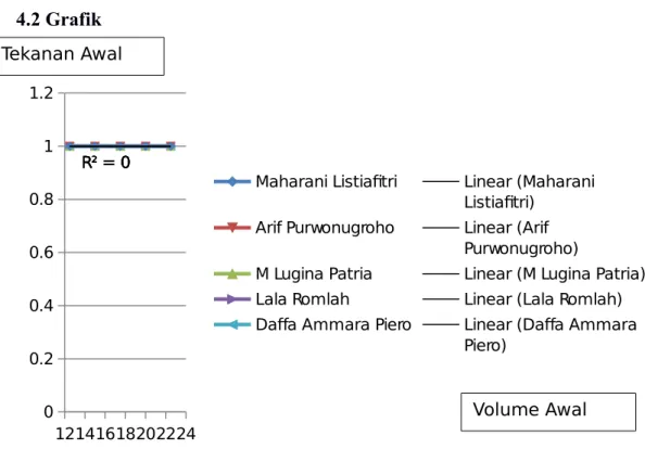 Grafik 2. Perbandingan Tekanan Akhir (P 2 ) terhadap Volume Akhir (V 2 )Tekanan Awal (atm)Volume Awal (mL)Tekanan Akhir (atm)Volume Akhir (mL)
