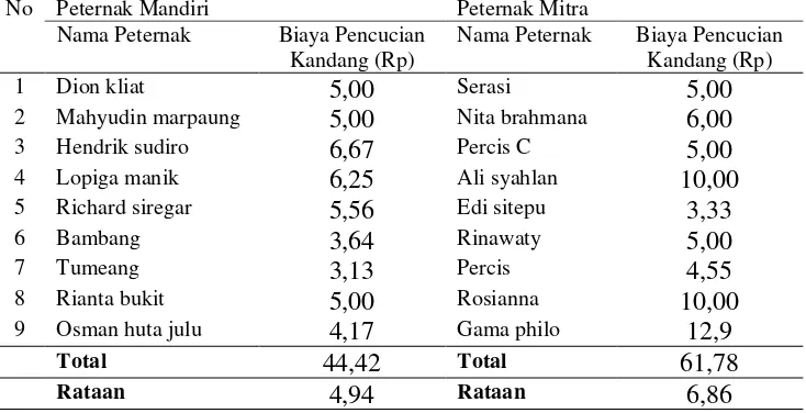 Tabel 20. Biaya pembelian Koran alas atal dalam satu periode pemeliharaan/ekor 