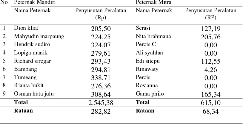 Tabel 32 Biaya penyusutan kandang dalam satu periode pemeliharan/ekor 