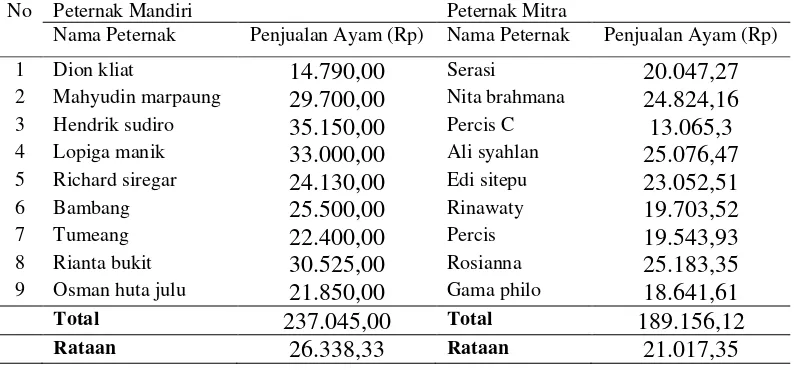 Tabel 34. Total Biaya Produksi peternak mandiri dan mitra PT.SUR (Rp/ekor) 