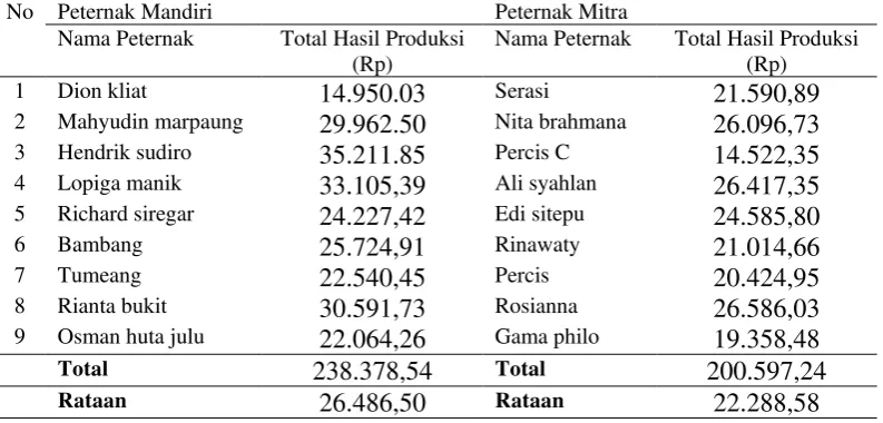 Tabel 35. Hasil penerimaan lain. 