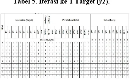 Tabel 5. Iterasi ke-1 Target (y1). 