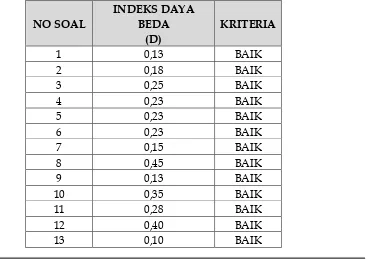 Gambar 3. Penyebaran Jumlah Soal Berdasarkan Tingkat Kesulitan Soal 