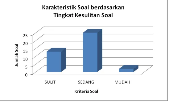 Gambar 2. Penyebaran jumlah soal berdasarkan Indeks Daya Beda 