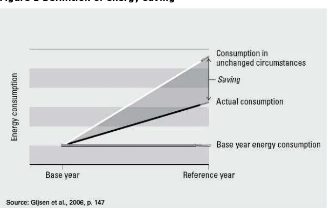 Figure 1 Definition of energy saving 