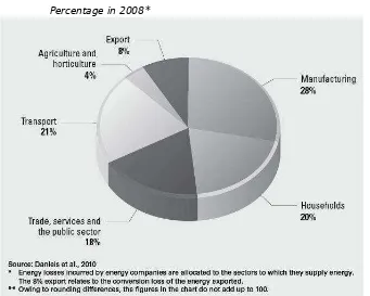 Figure 2 Energy consumption by sector* 