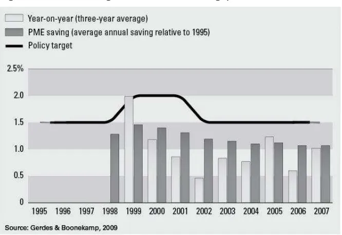 Figure 3 National targets and actual savings, 1995-2007 