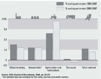 Figure 6 Average annual energy saving per sector 