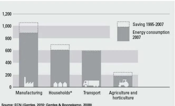 Figure 7 Energy saving by sector 