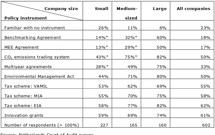 Table 3. Familiarity with policy instruments, by company size (% of all respondents) 