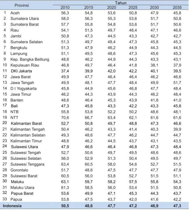 Tabel 1  Dependency Ratio Indonesia dan Provinsi, 2010-2035 
