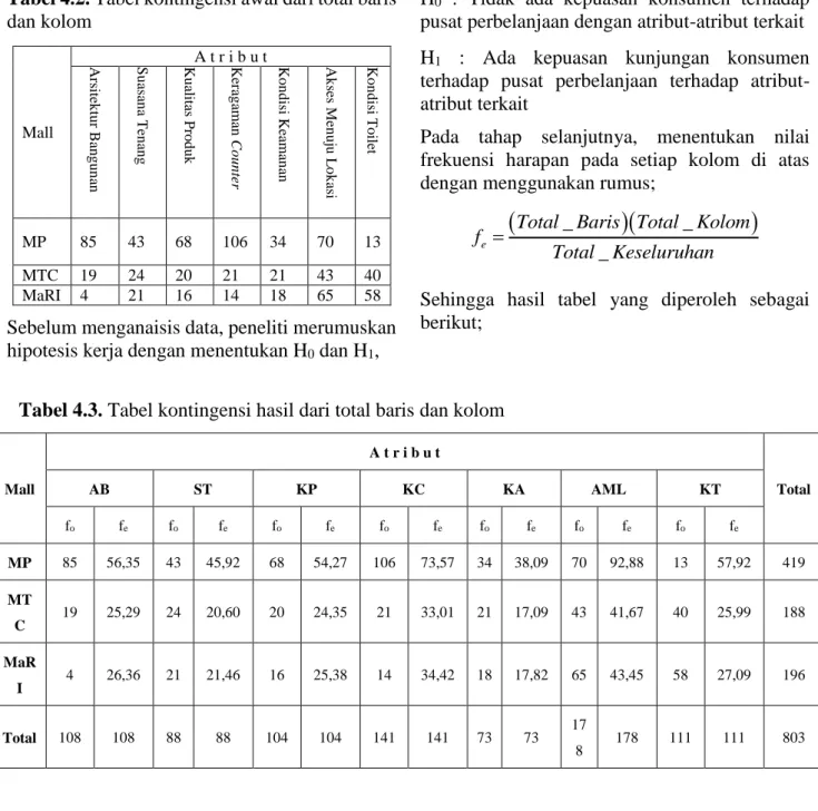 Tabel 4.2. Tabel kontingensi awal dari total baris  dan kolom 