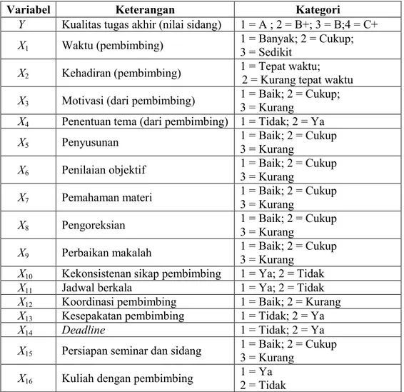 Tabel 1. Deskripsi variabel penjelas karakteristik dosen pembimbing 
