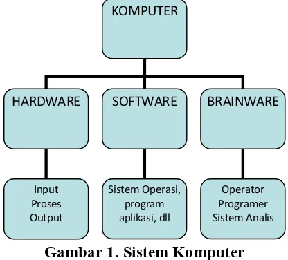 Gambar 1. Sistem Komputer 