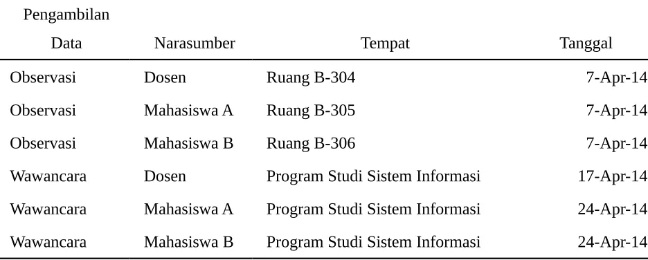 Tabel Pelaksanaan Pengambilan Data