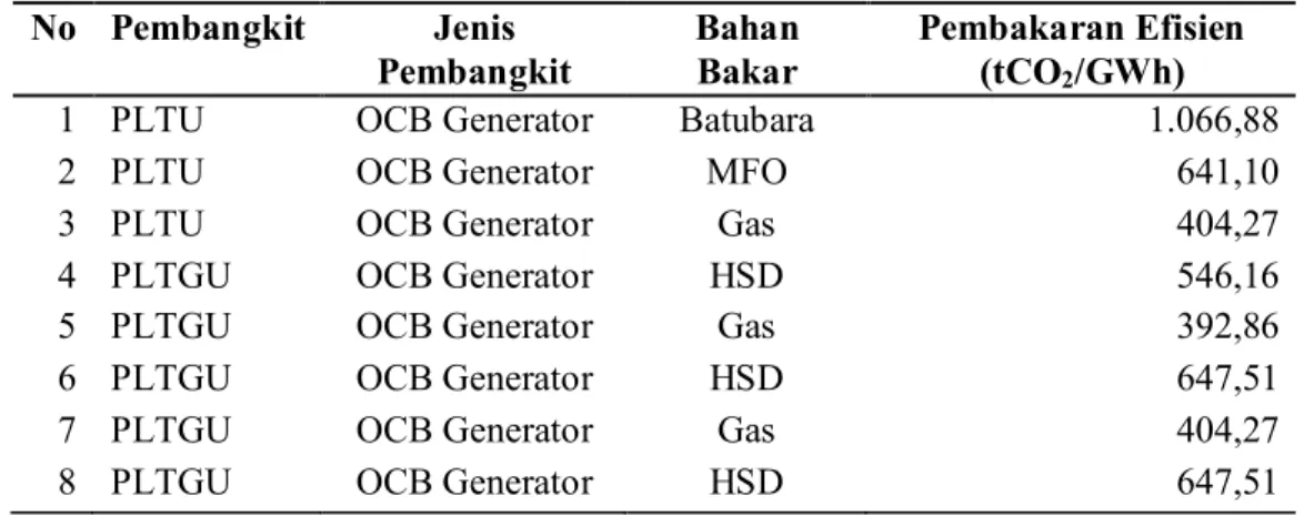 Tabel 2.2  Faktor Emisi Sekunder  No  Pembangkit  Jenis  Pembangkit  Bahan Bakar  Pembakaran Efisien (tCO2/GWh) 