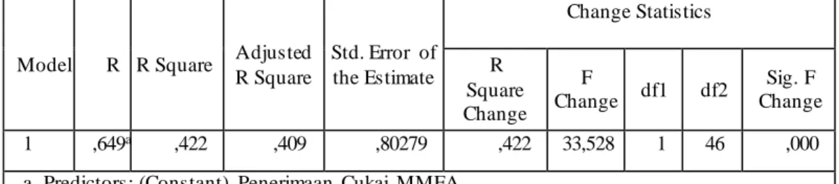 Tabel 6. Anova  ANOVA a Model  Sum  of  Squares  Df  Mean  Square  F  Sig.  1  Regression  21,607  1  21,607  33,528  ,000 bResidual 29,645 46 ,644   Total  51,253  47  