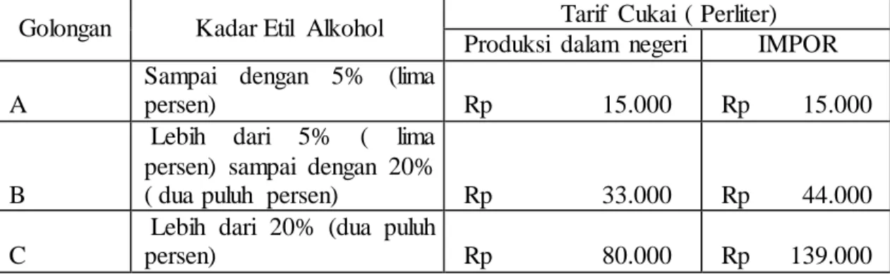 Tabel 1. Tarif  Cukai  MMEA tahun  2018 
