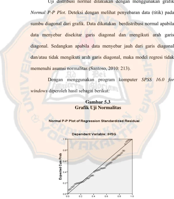 Gambar 5.3  Grafik Uji Normalitas 