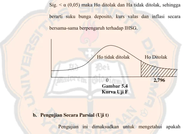 Gambar 5.4  Kurva Uji F 