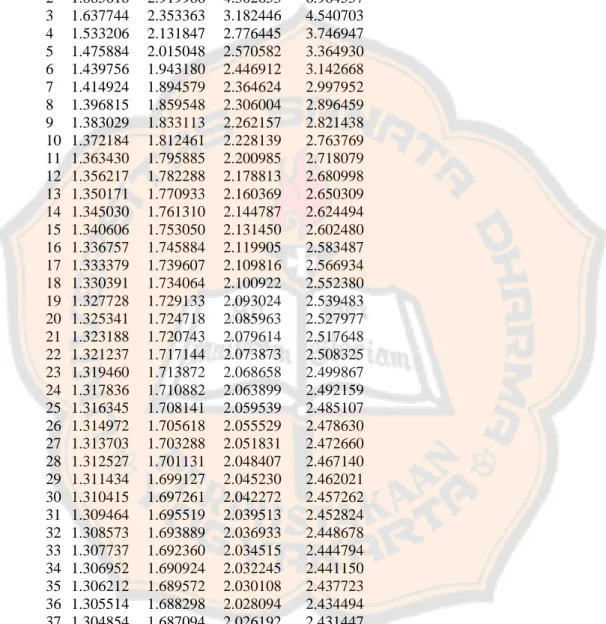 Tabel Titik Kritis Distribusi t  α     0.1     0.05     0.025     0.01  df  1   3.077684   6.313752   12.706205   31.820516   2   1.885618   2.919986   4.302653   6.964557   3   1.637744   2.353363   3.182446   4.540703   4   1.533206   2.131847   2.776445