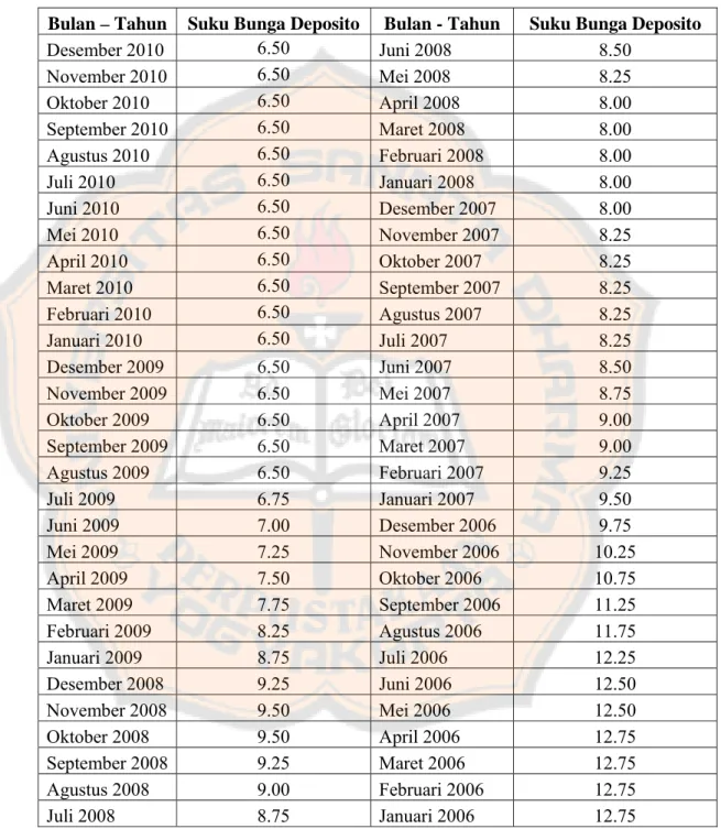 Tabel 5.1  Suku Bunga Deposito  Periode Tahun 2006-2010 