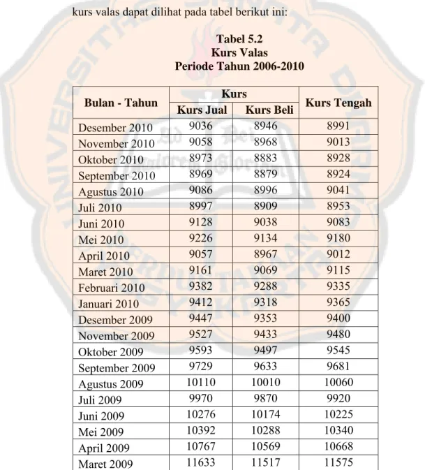 Tabel 5.2  Kurs Valas 