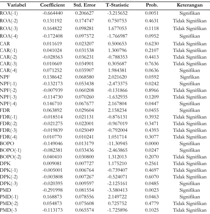 Tabel 2 tersebut menunjukkan hasil dari uji ADF variabel-variabel yang digunakan dalam penelitian  ini