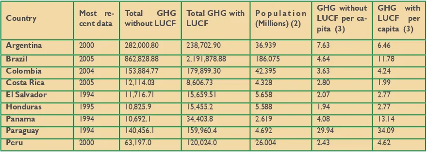 Table 5. Emissions of greenhouse gases (GHG) in countries participating of the coordinated audit
