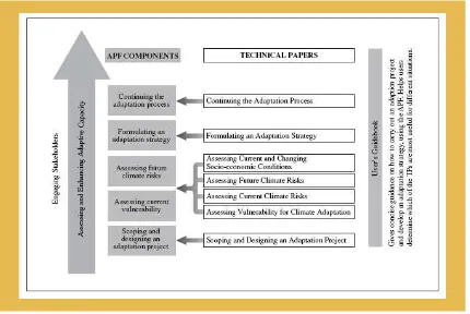 Figure 2. Components of the Adaptation Policy Framework.