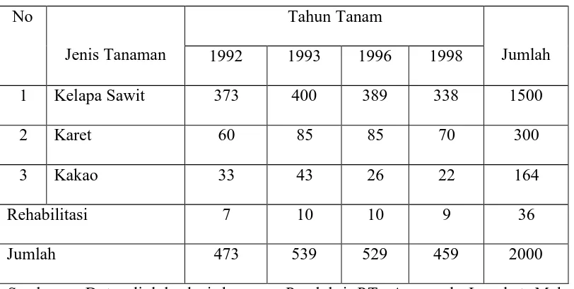 Tabel IV: Jumlah Luas Perkebunan (Ha)