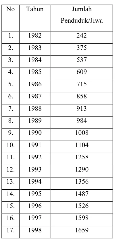 Tabel I: Perkembangan Jumlah Penduduk Harapan Makmur Tahun 1982-