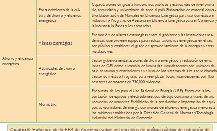 Cuadro 6. Hallazgos de la EFS de Argentina sobre instrumentos de política pública de reducción de emisiones de GEI desarrollados por la Secretaría de Ambiente y Desarrollo Sustentable (SAyDS).