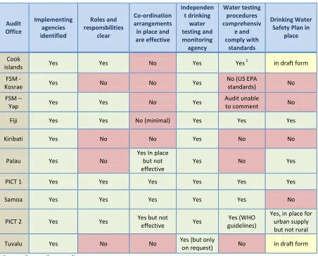 Table 4.2   Administrative Support for the Implementation of the Framework 