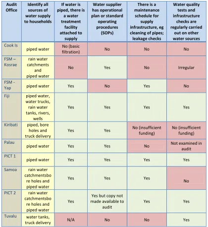 Table 4.3 Water System Infrastructure 