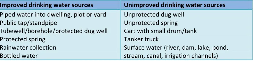 Table 4.4 Improved and Unimproved Types of Drinking Water Sources 
