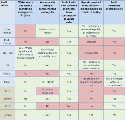 Table 4.5   Water Quality and Testing Arrangements and Public Notifications 